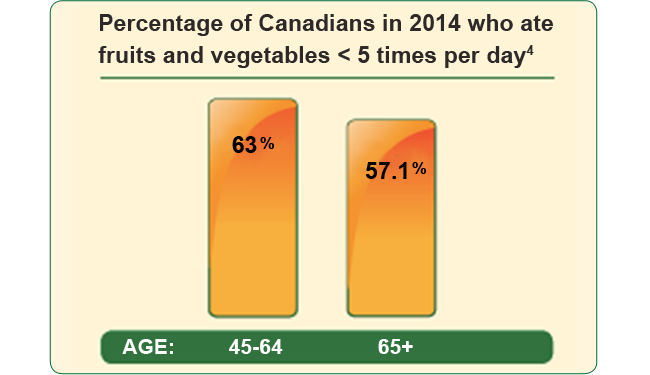 Over 50% of Canadians Ages 45-64 Aren't Getting Enough Nutrients from Fruits and Vegetables
