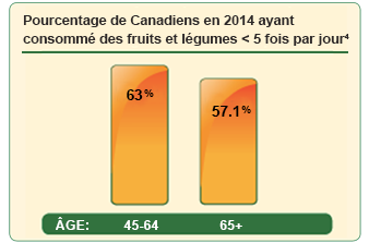 Plus de 50 % des Canadiens âgés de 45 à 64 ans ne consomment pas assez des nutriments présents dans les fruits et légumes.